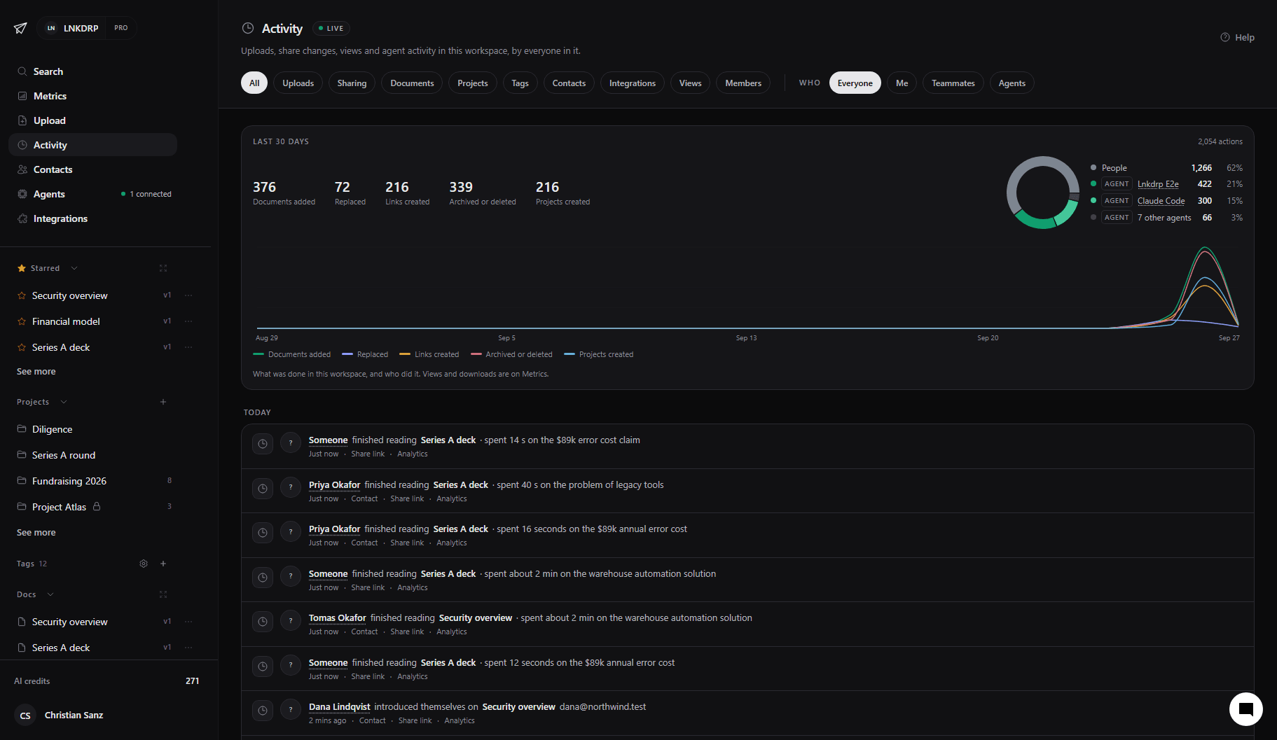 The activity feed: thirty days of documents added, replaced, linked and archived, split between people and named agents, above a stream of readers finishing documents with what held them.